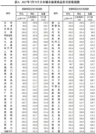 7月全国70个大中城市住宅销售价格情况发布(表)