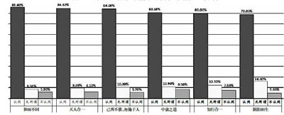 图2:“一带一路”沿线七国青年对中国文化价值观的认同 图2:“一带一路”沿线七国青年对中国文化价值观的认同