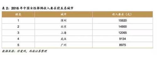 七夕来临 哪座城市找女伴要求最高？深圳武汉亮了