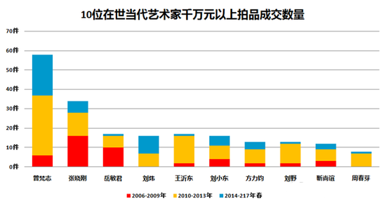 图表7-千万元以上拍品成交量最多的10位在世中国当代艺术家对比图