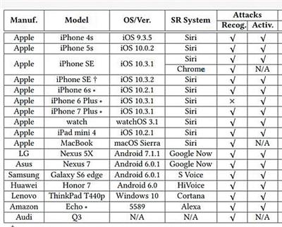 研究结果显示苹果、三星、华为、联想、LG等品牌的多个语音助手可被远程操控。图片来源：新京报