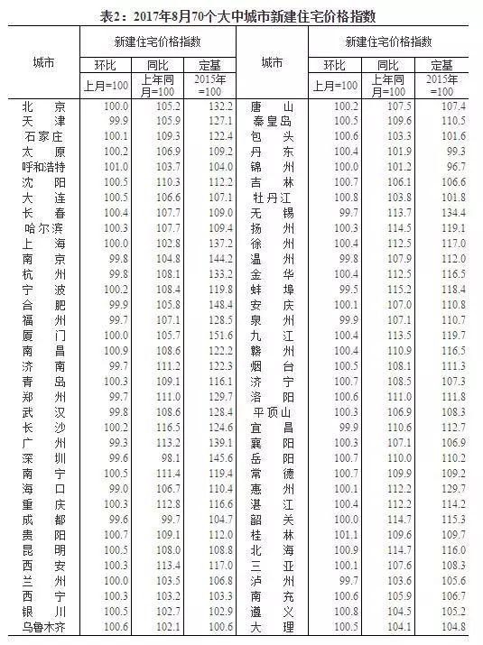 一线城市房价下降2 一线城市房价下降2