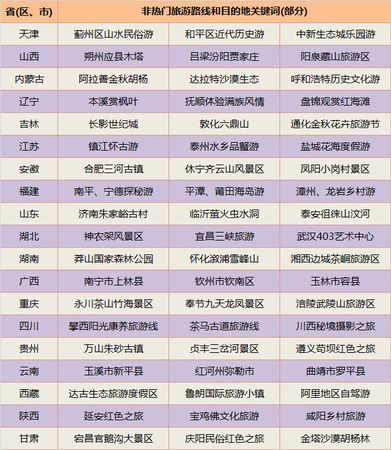 非热门旅游线路和目的地。 点击进入下一页