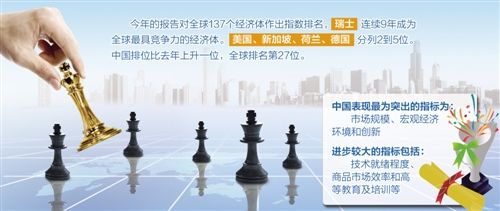 全球竞争力榜单:瑞士美国新加坡居前3中国第27位