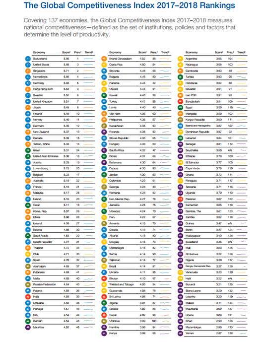 全球竞争力排名