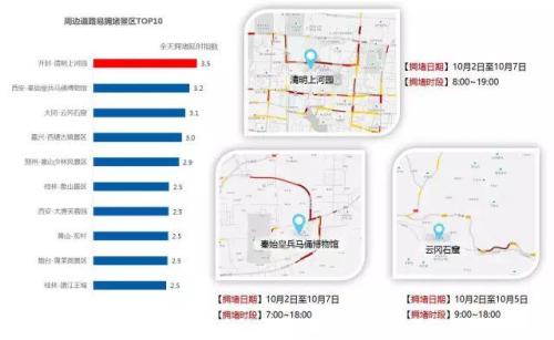 报告预测的十大周边道路易拥堵景区。来自交通部路网中心