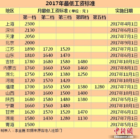 17地区发布2017年最低工资标准。