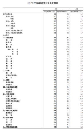 中国9月CPI同比上涨1.6% 连续8个月低于2%