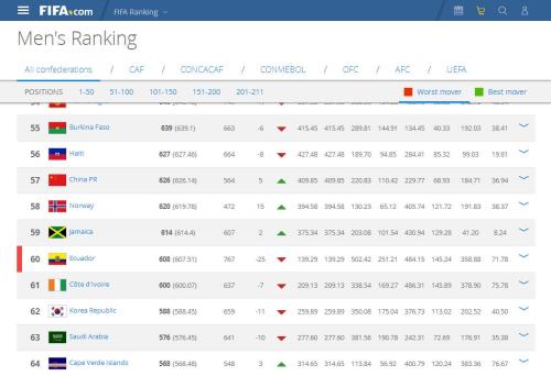 国足排名反超韩国 FIFA官网截图 点击进入下一页