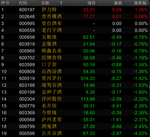 10月20日，“喝酒行情”暂歇，白酒股普遍下跌。来源：Wind资讯金融终端截图