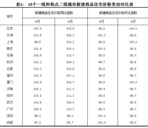 2017年9月份，15个一线和热点二线城市新建商品住宅价格变动对比表。图片来源：国家统计局官网