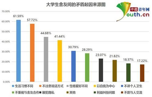 大学生宿舍关系调查:超四成与舍友曾经发生矛盾
