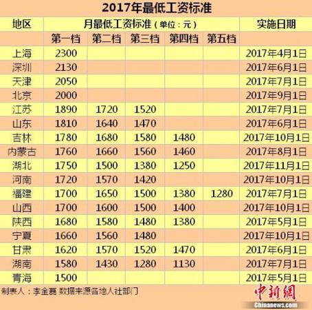 17地区发布2017年最低工资标准。