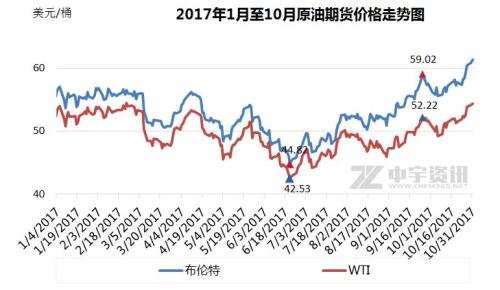 2017年1月至10月原油期货价格走势图。来源：中宇资讯