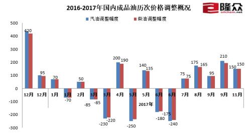2016-2017年国内成品油历次价格调整概况。来源：隆众资讯
