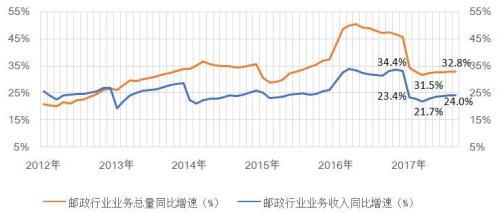 图1 邮政行业业务总量和业务收入月度累计增速变化对比(2012-2017前三季度)

