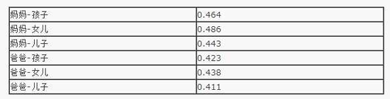 孩子的智商和相貌 更容易遗传谁？