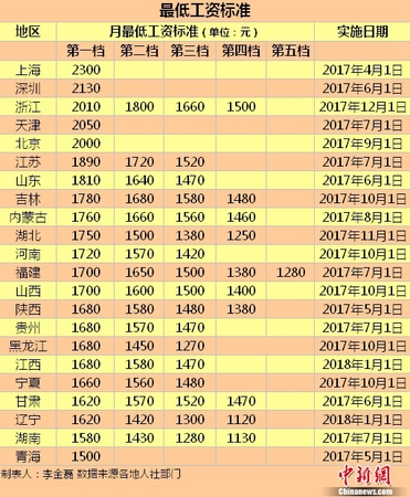 最低工资标准。
