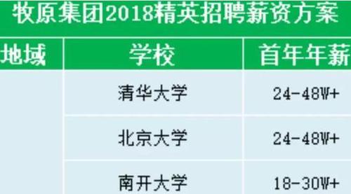 年薪48万招清华北大学生养猪 毕业生:是不是忽悠？