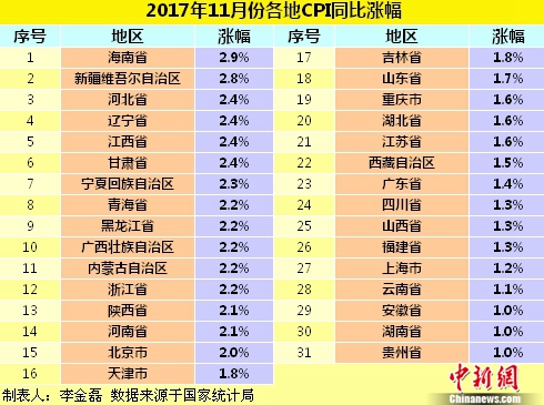 11月各地CPI同比涨幅。