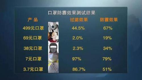 颠覆三观！央视测评：防霾口罩效果大PK 7块钱普通款完胜499元爆款！
