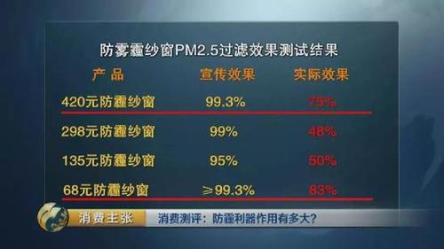 颠覆三观！央视测评：防霾口罩效果大PK 7块钱普通款完胜499元爆款！