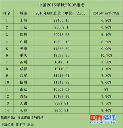 无锡长沙宣布GDP超1万亿 中国万亿GDP城市达14个