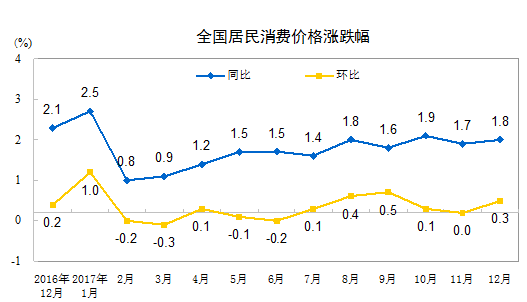 重磅财经数据公布：15年来首次 食品价格降了！