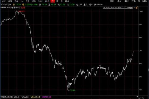 2014年1月至2018年1月布伦特原油期货价格走势图。来源：wind资讯