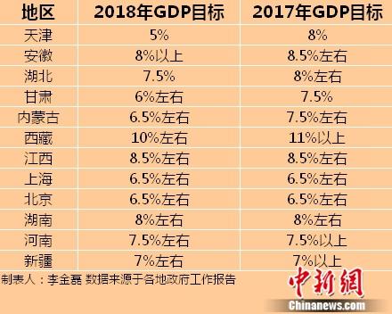 2018年GDP目标。