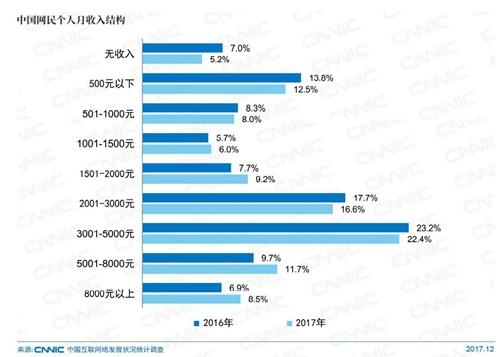 中国网民个人月收入结构。图片来自CNNIC报告