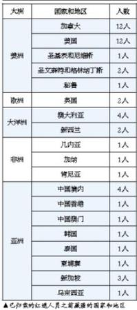 已归案的红通人员之前藏匿的国家和地区。(图片来源：新京报)