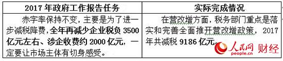 2017政府工作“对账单” 哪些是你最关心的？