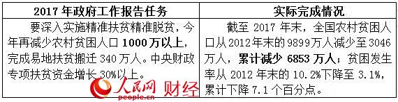 2017政府工作“对账单” 哪些是你最关心的？