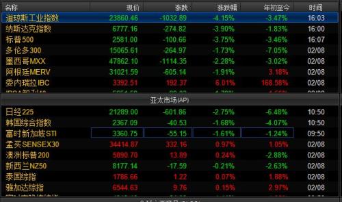 美洲和亚太主要股指涨跌幅情况。截图自Wind资讯。