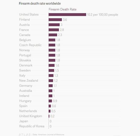 美枪支管控困难枪击案频发 美媒:看看中国