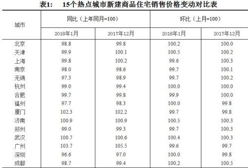 15个热点城市新建商品住宅销售价格变动对比表。图片来源：国家统计局官网