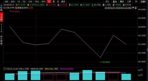 本轮计价周期内，美国WTI原油期货价格走势图。来源：wind资讯。