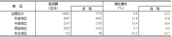 一二月全国房地产开发投资10831亿元 同比增长9.9%