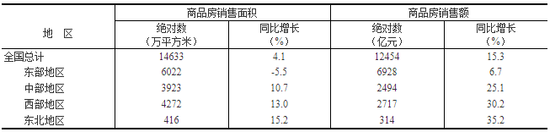 一二月全国房地产开发投资10831亿元 同比增长9.9%