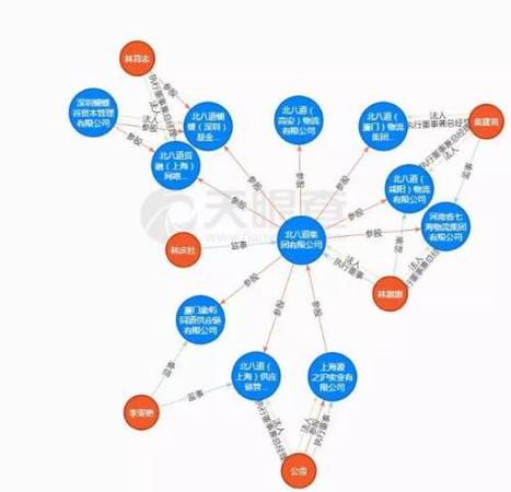 北八道集团企业关系 图片来源:天眼查 北八道集团企业关系 图片来源:天眼查