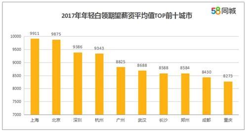 平均期望薪酬前十大城市。