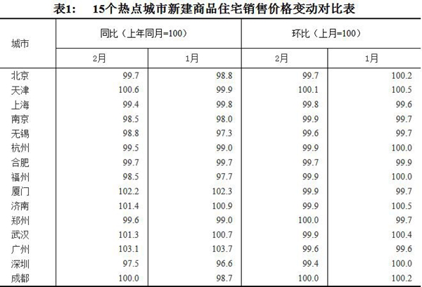 15个热点城市新建商品住宅销售价格变动对比表。图片来源：国家统计局官网