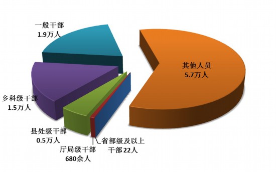 图1:全国纪检监察机关处分人员按职级划分图 图1:全国纪检监察机关处分人员按职级划分图