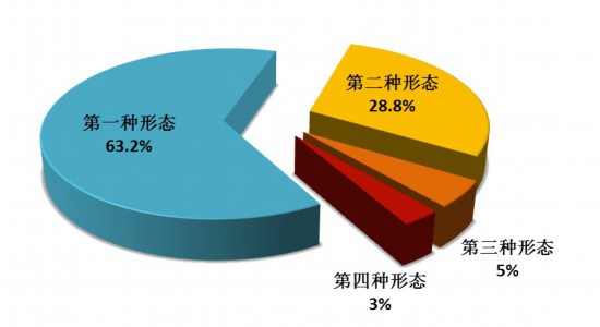 图2:全国纪检监察机关运用监督执纪“四种形态”占比图  图2:全国纪检监察机关运用监督执纪“四种形态”占比图