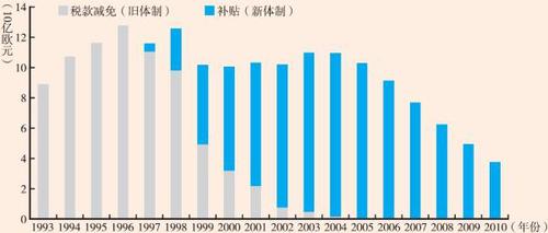 1993-2010年德国私有住房补贴支出(单位:10亿欧元) 1993-2010年德国私有住房补贴支出(单位:10亿欧元)