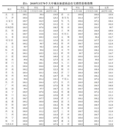 2018年3月70个大中城市新建商品住宅销售价格指数。来源：国家统计局官网