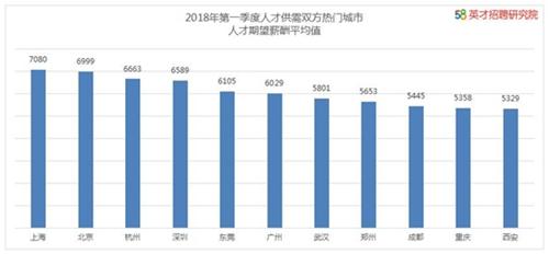 一季度人才供需热门城市人才期望平均薪酬。图片来自文中报告