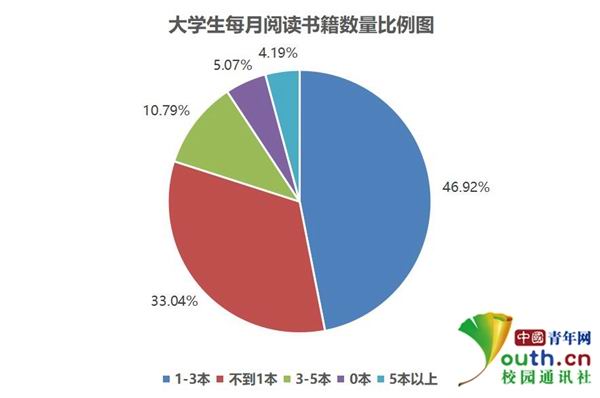 大学生阅读调查:超5成阅读不足1小时 多用手机看书