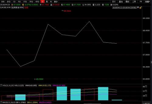 本轮计价周期美国WTI原油期货价格走势图。来源：wind资讯